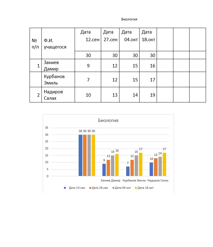 Результаты по подготовке по предмету биология за September и October