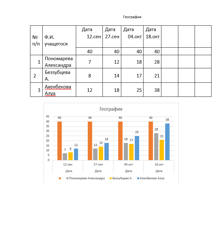 Результаты по подготовке по предмету география за September и October